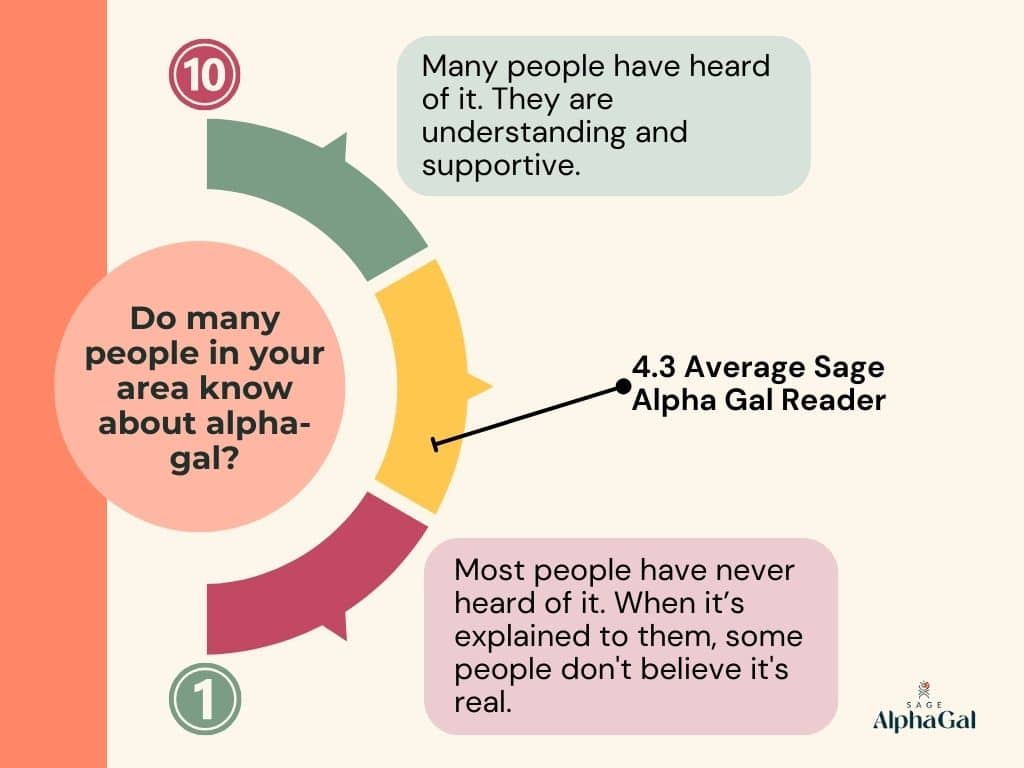 A diagram of the alpha-gal community map.