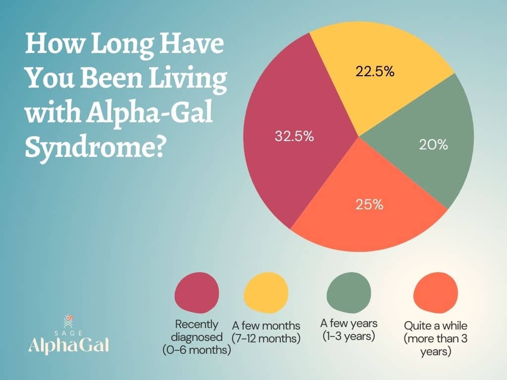 A diagram of a pie chart showing how long respondents have been living with alpha-gal.