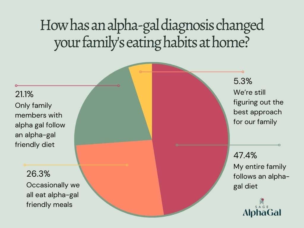 A pie chart showing family eating habits since being diagnosed with alpha-gal syndrome.