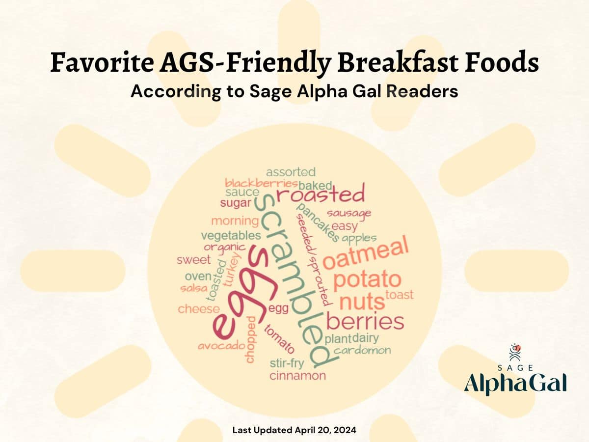 A colorful word cloud highlighting various ags-friendly breakfast foods, titled "favorite ags-friendly breakfast foods according to sage alpha gal readers," updated april 20, 2024.