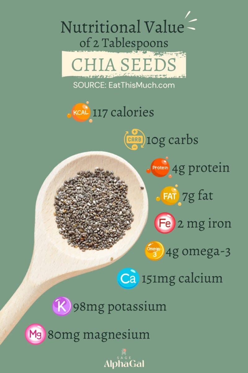 Image of a wooden spoon with chia seeds. Text details nutritional values: 117 calories, 10g carbs, 4g protein, 7g fat, 2mg iron, 3g omega-3, 151mg calcium, 98mg potassium, and 80mg magnesium.